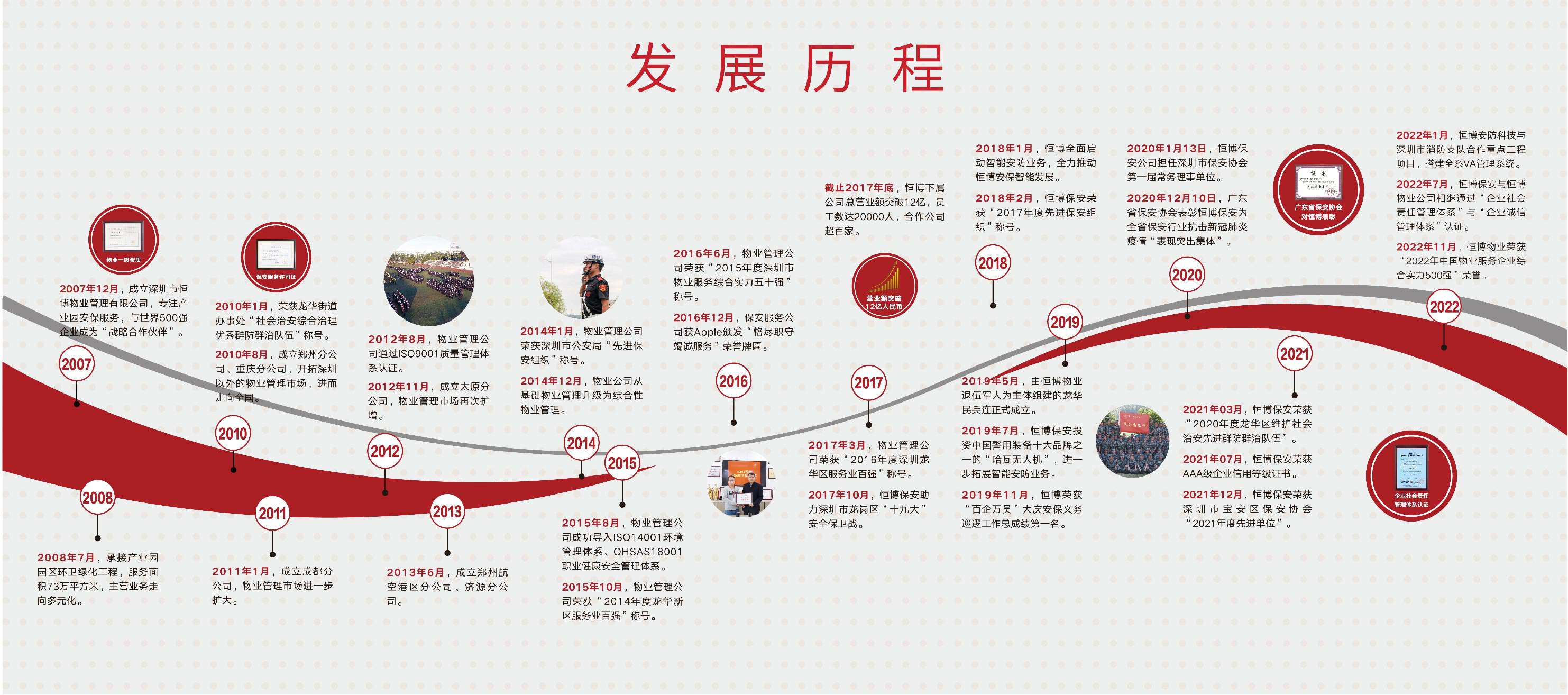 发展历程
